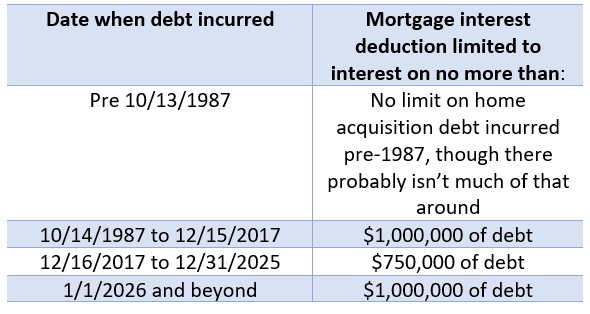 Mortgage interest deduction limits and dates